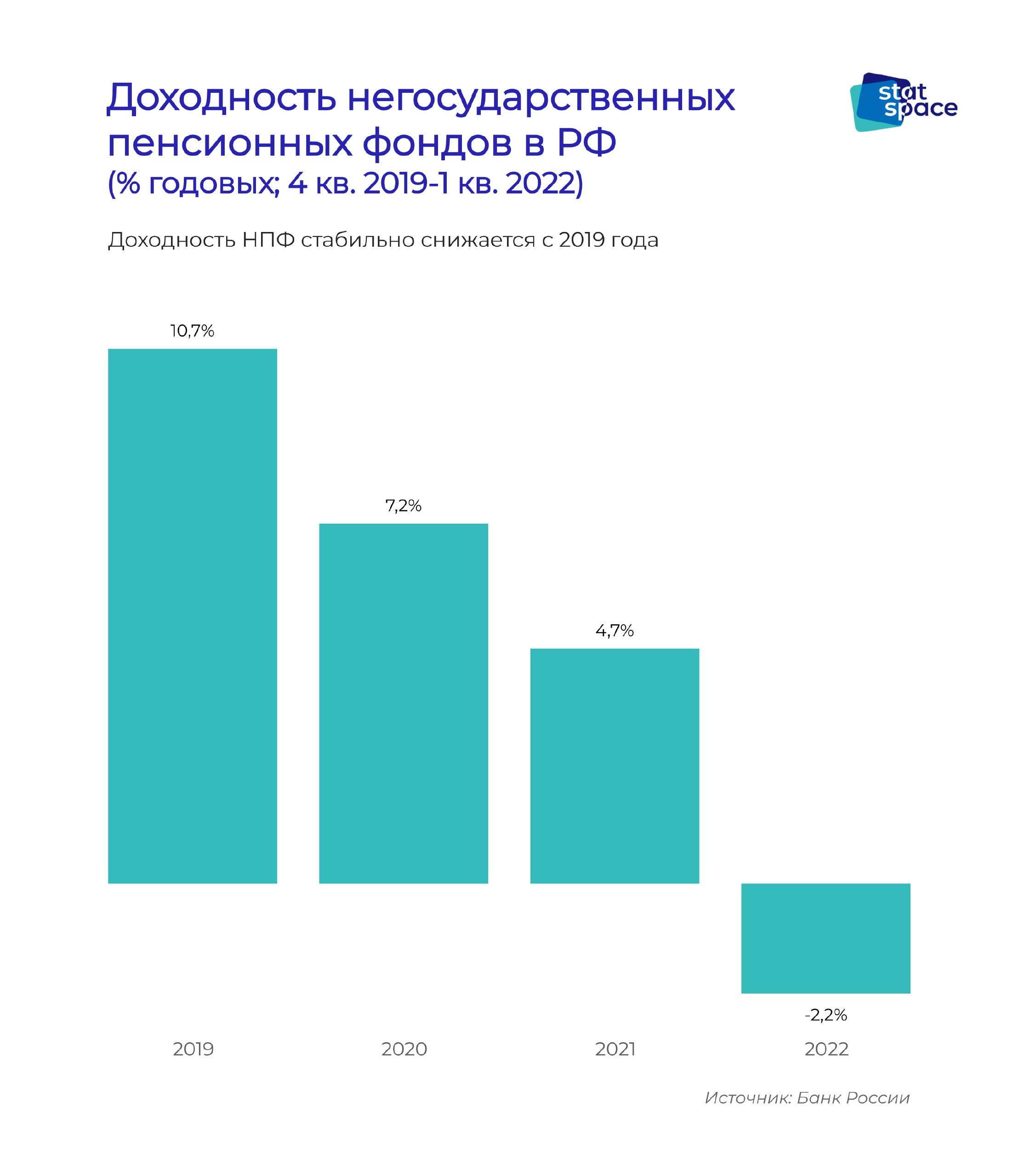 Доходность нпф 2024. Доходность НПФ ВТБ по годам. АО НПФ ВТБ пенсионный фонд доходность по годам. Доходность НПФ Сбербанка по годам.