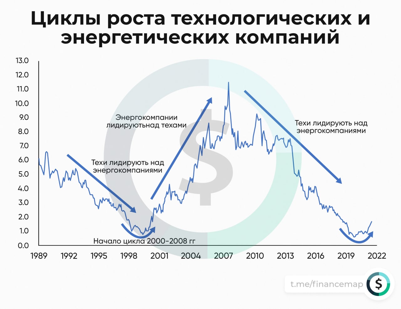 Энергетический цикл. Цикоы роста энергетических и технологических компаний. Циклы роста компании. Рост компании. Потенциал роста технологических компаний.