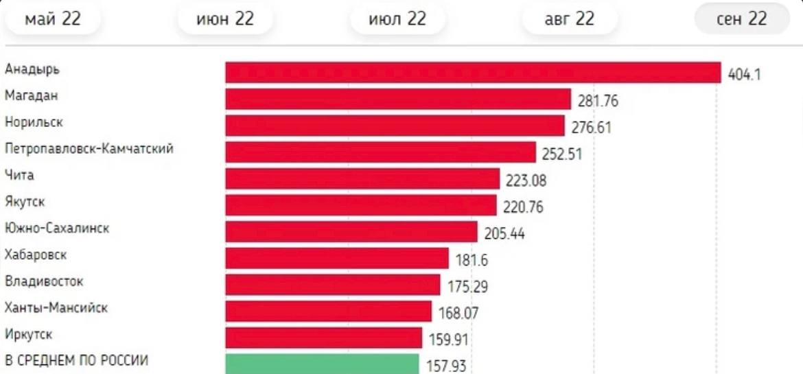 Курск салехард чита магадан волгоград это что
