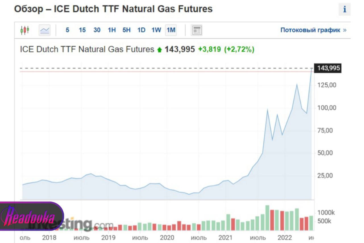 Газ кубометр цена биржа
