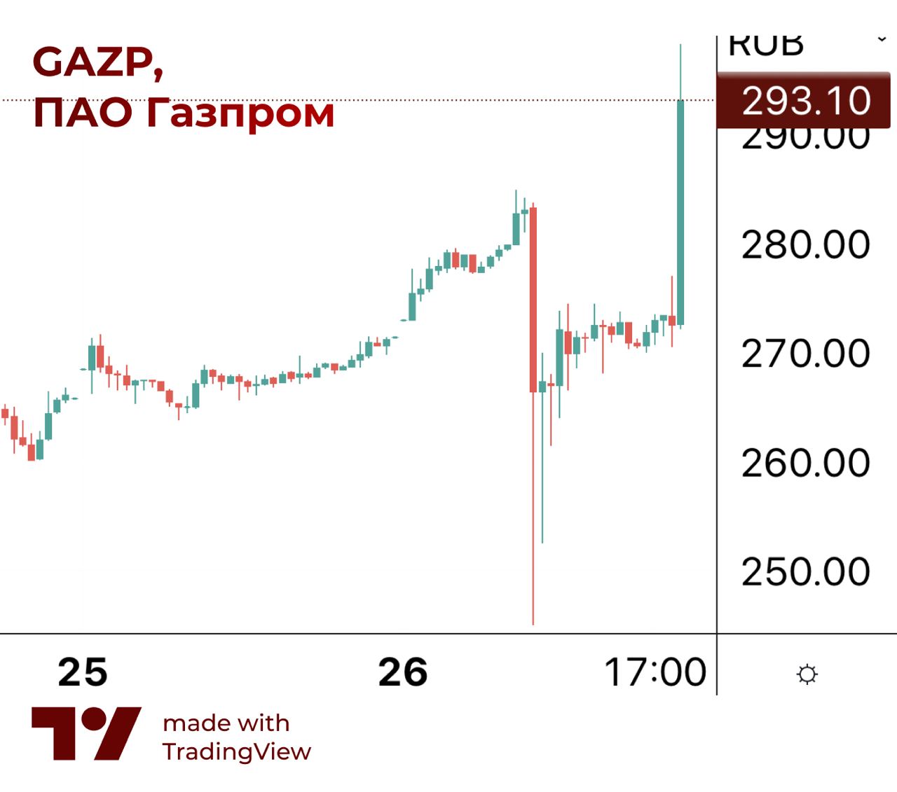 Акции газпрома форум. Вырастут ли акции Газпрома в декабре 2022.