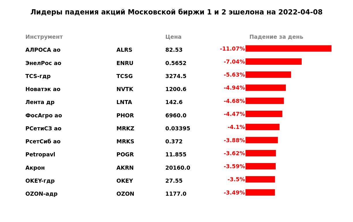 Акции снг сегодня