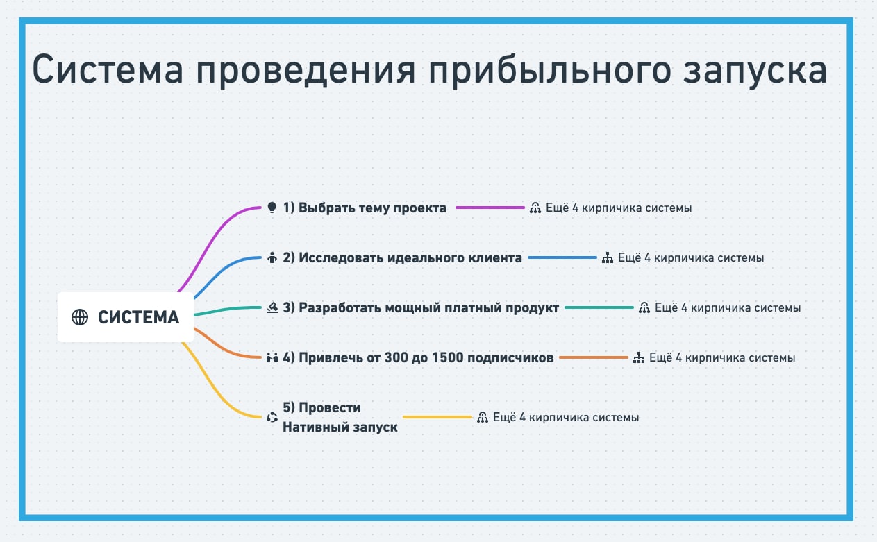 Система проведения