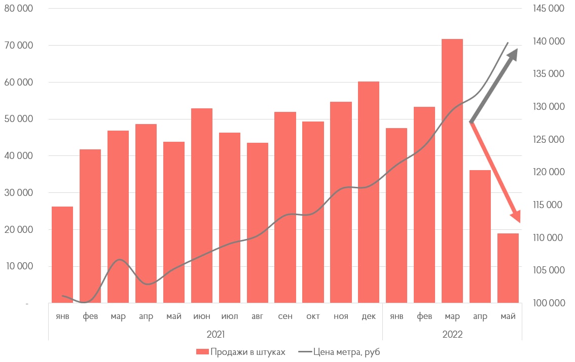 Анализ рынка недвижимости 2023 года. Падение продаж. Цены на недвижимость упали в Москве.