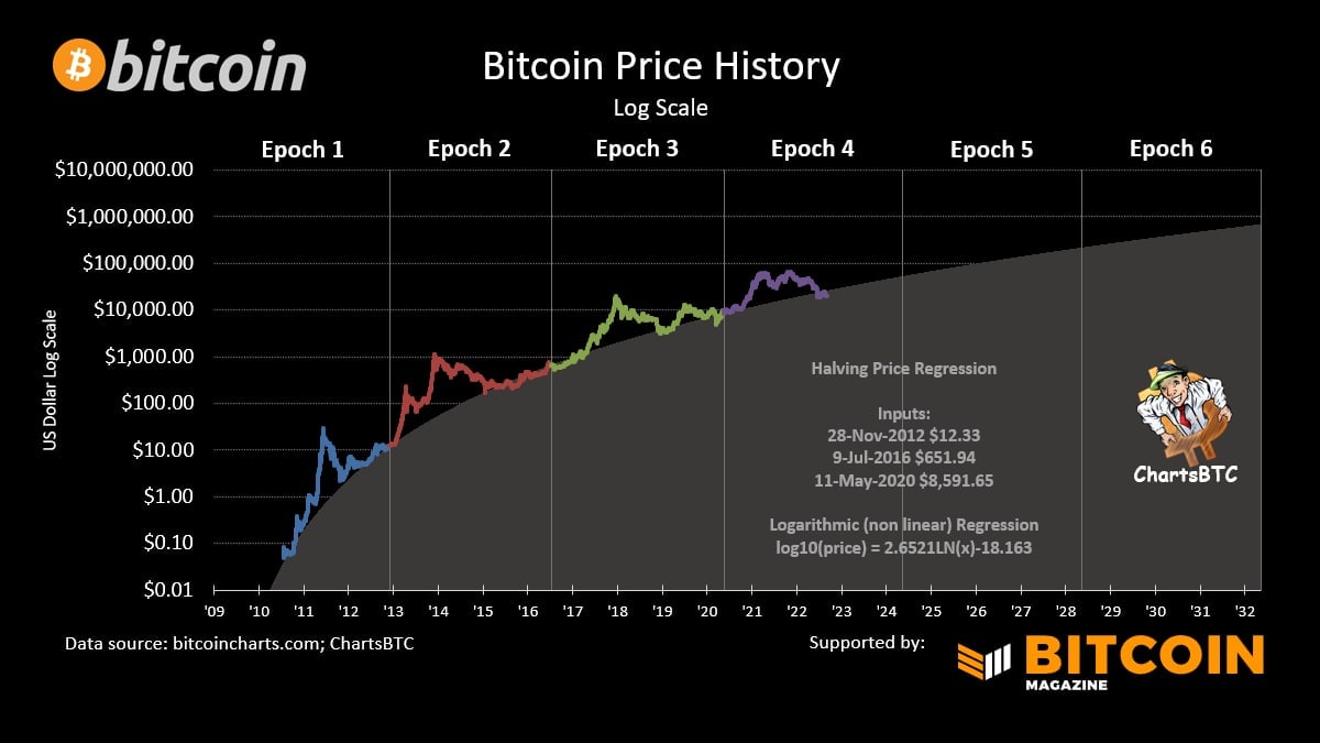 История btc. История биткоина.