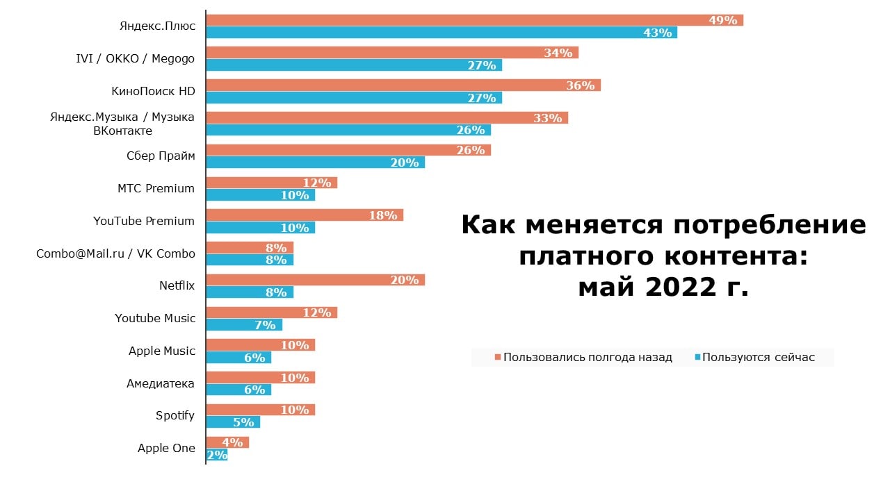 Потребители 2022. Опрос. Пользователи музыкальных сервисов в России. Статистика востребованности дизайнеров 2022. Сколько людей в России 2022.