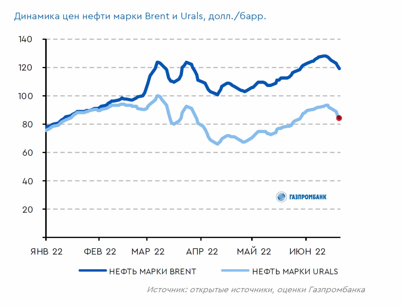 Цена Нефти Urals Сейчас