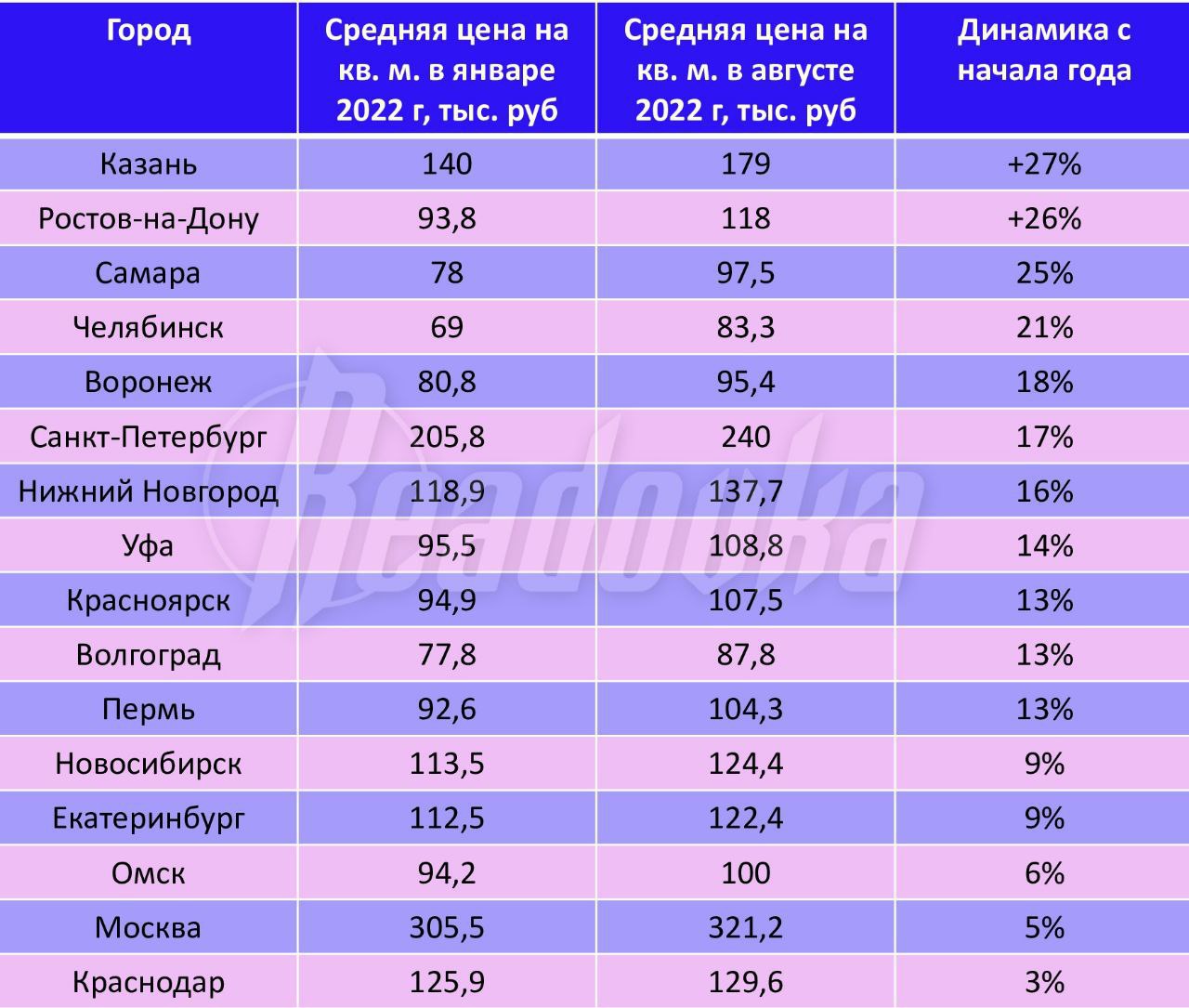 Динамика цен казань. Рейтинг стоимости жилья в России 2022. Средний рост стоимости жилья по городам. Средняя стоимость. Рейтинг стоимости квартир в России по городам 2022.