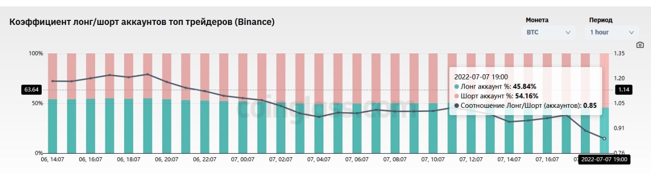 Лонг шорт коэффициент. Соотношение лонгов и шортов. Соотношение лонгов и шортов по биткоину.