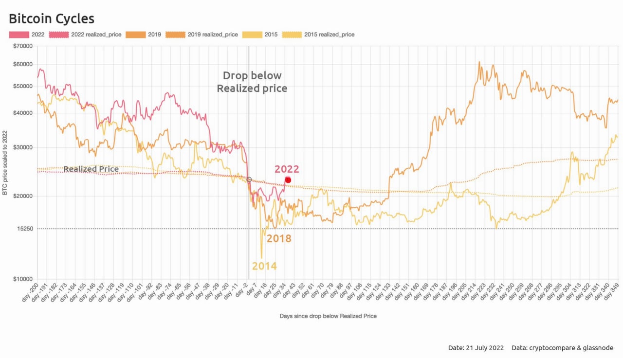 Стоимость Биткоина В 2015