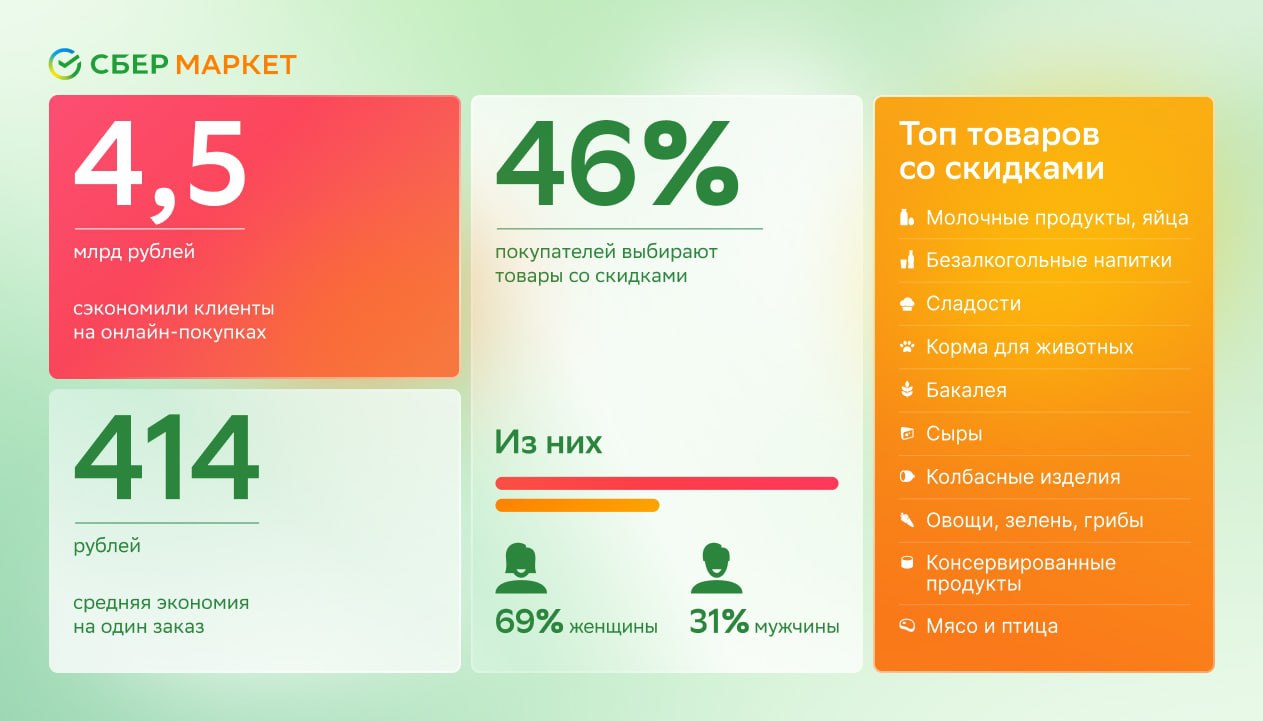 Сбермаркет 750. Сбер Маркет.