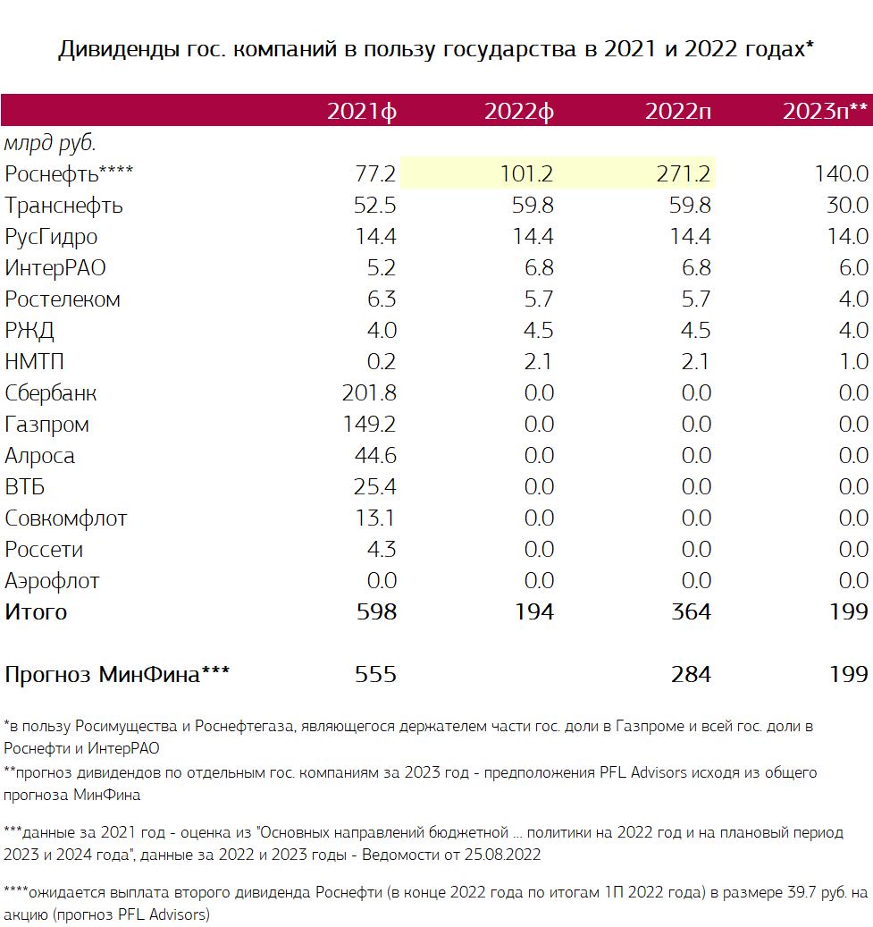 Стоимость Дивидендов Газпрома