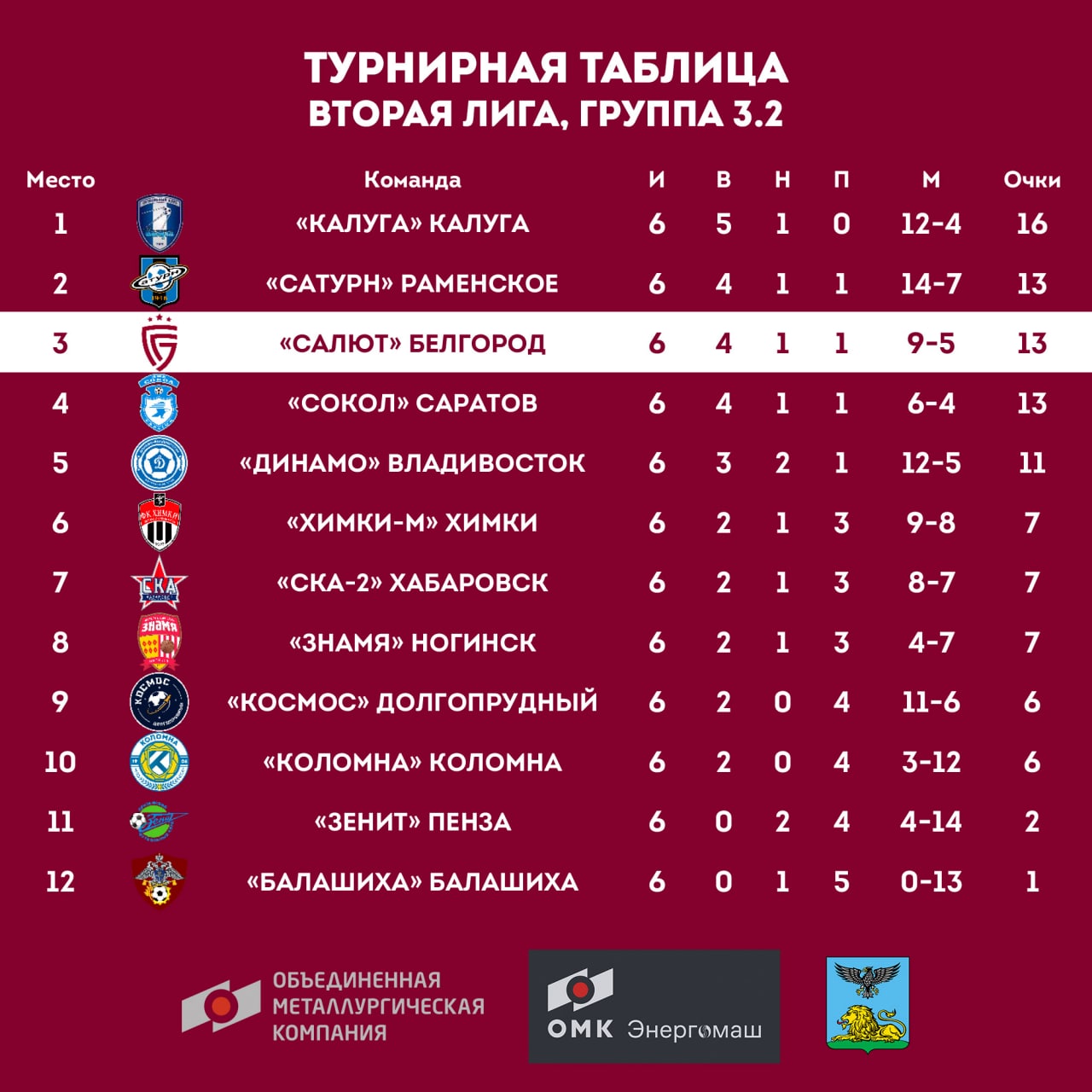 Результаты 6 тура. Футбол СКА Хабаровск турнирная таблица. 2 Лига группа 3.