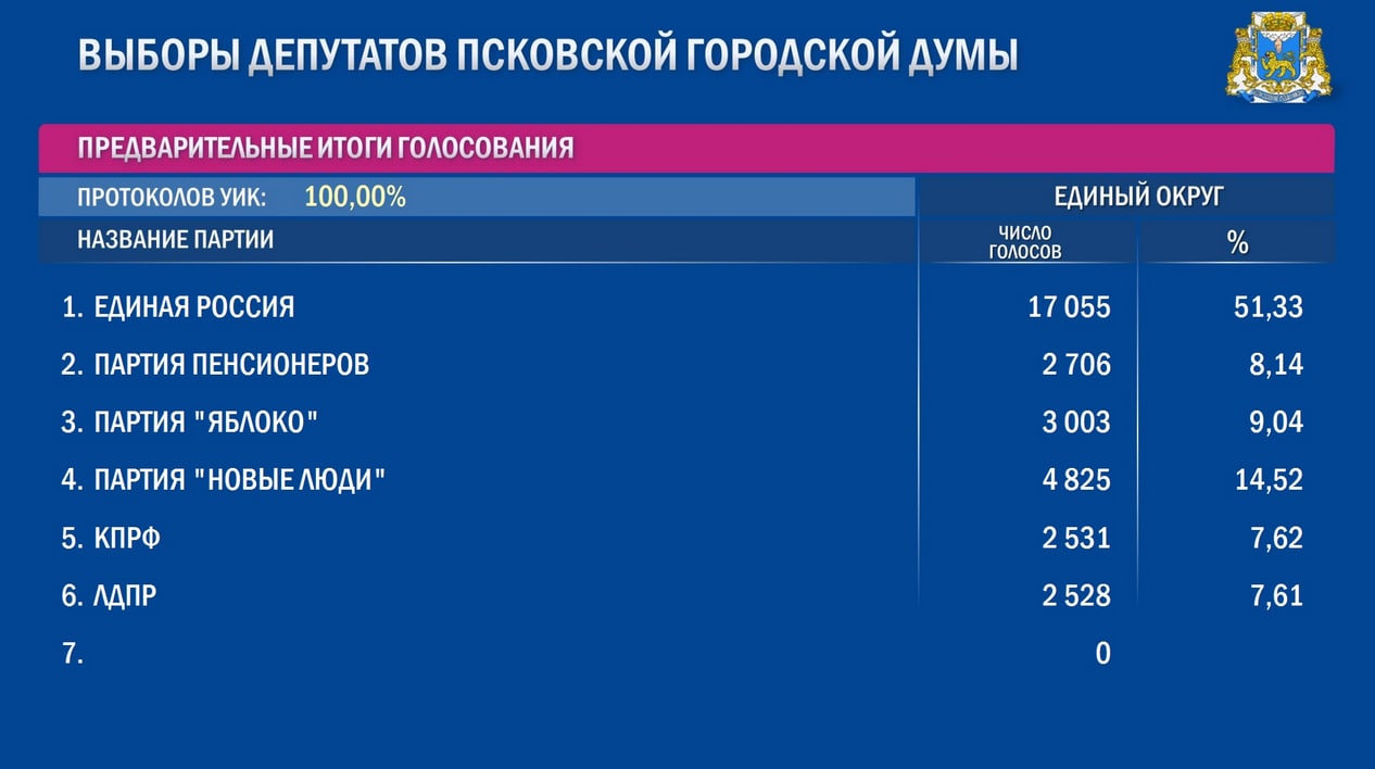 Итоги голосования фкгс 2024. Итоги выборов в долгопрудном. Результаты кпрф на выборах. Выборы в госдуму 2016. Результаты выборов 2018.