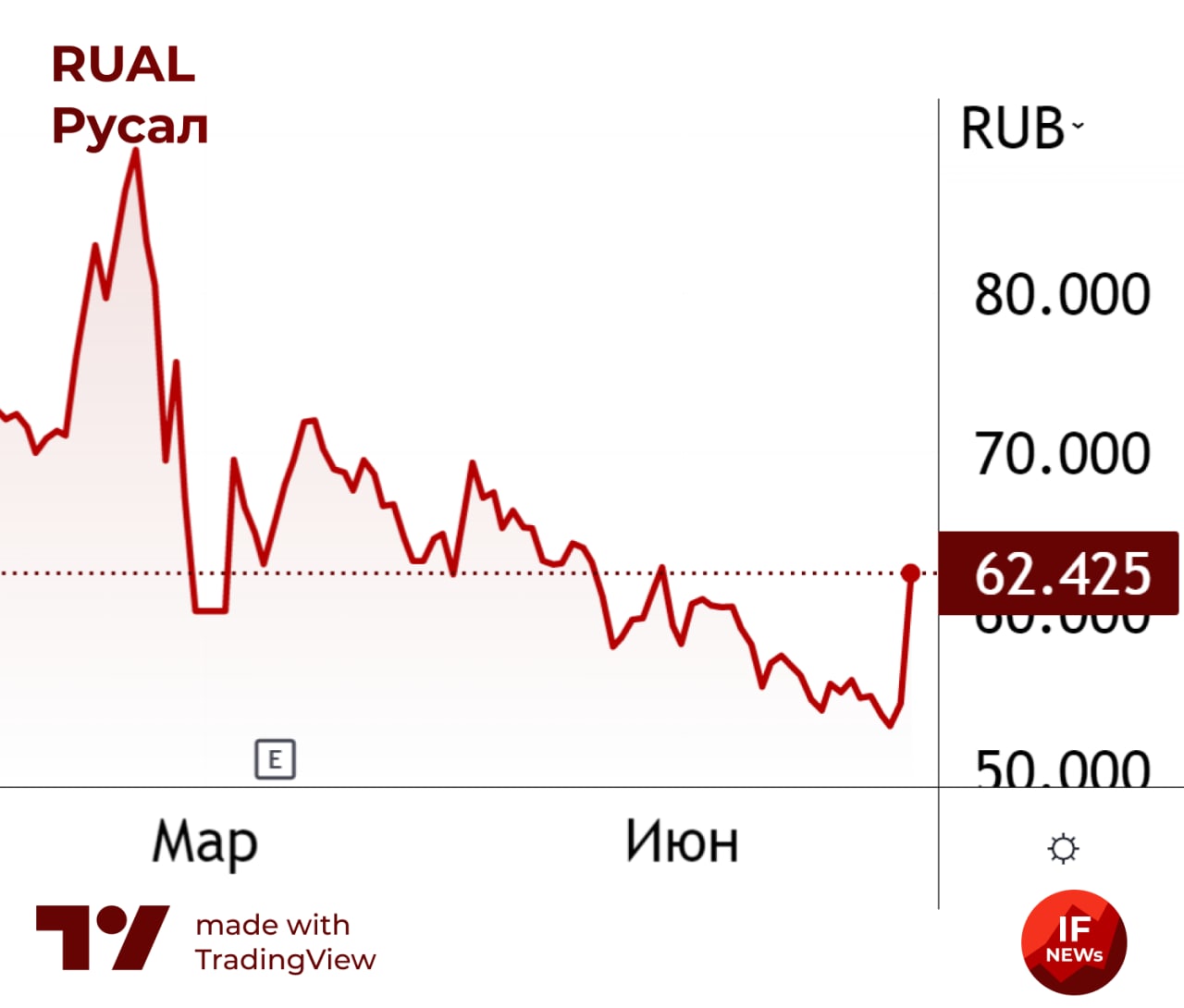 Русал прогноз