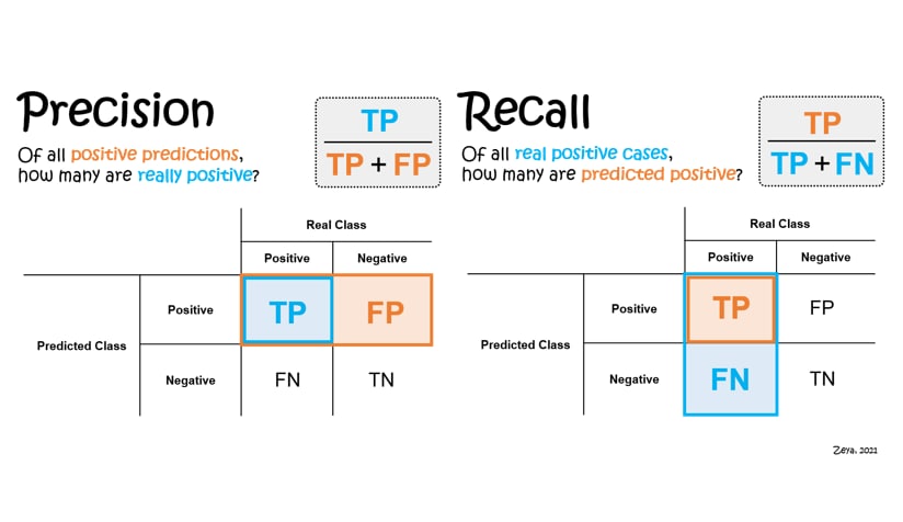 Метрика Precision recall. Accuracy Precision recall. Precision recall.