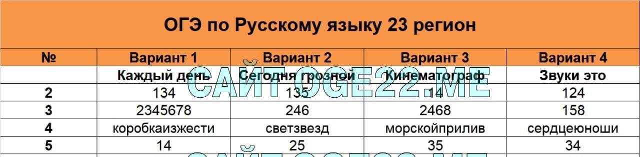 Огэ русский язык осень. Ответы ОГЭ 2022 русский язык. ОГЭ по русскому 2022 ответы. Подсказки ОГЭ русский 2022. КРИППО ОГЭ русский язык 2022-23.