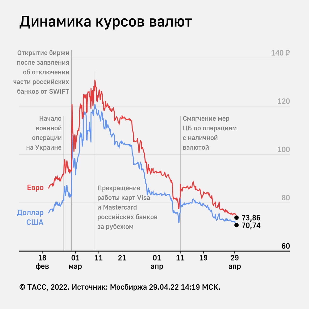 Курс 19 11. Доллар евро рубль. Динамика валютного курса рубля. Евро рубль курс МОСБИРЖИ. Курс рубля к евро.