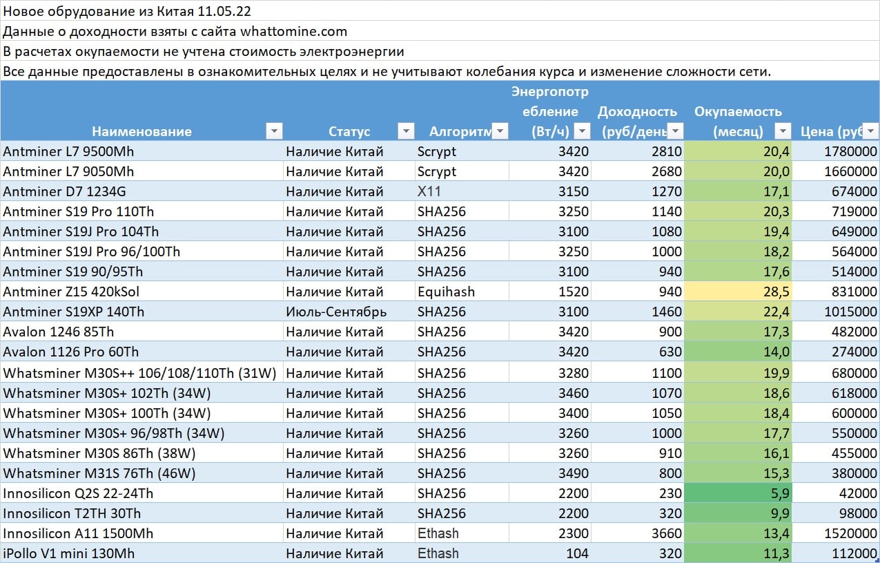 Курс рубля к usdt на сегодня. Доходность l7 9050mh/s.