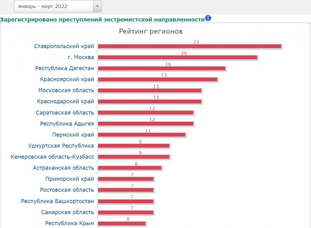 Уровень преступности 2022. Уровень преступности в Ставрополе. Ставрополь преступность.