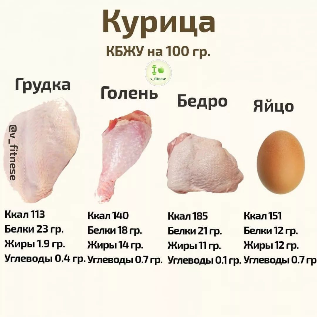 Кбжу тушеной куриной грудки. Курица БЖУ по частям.