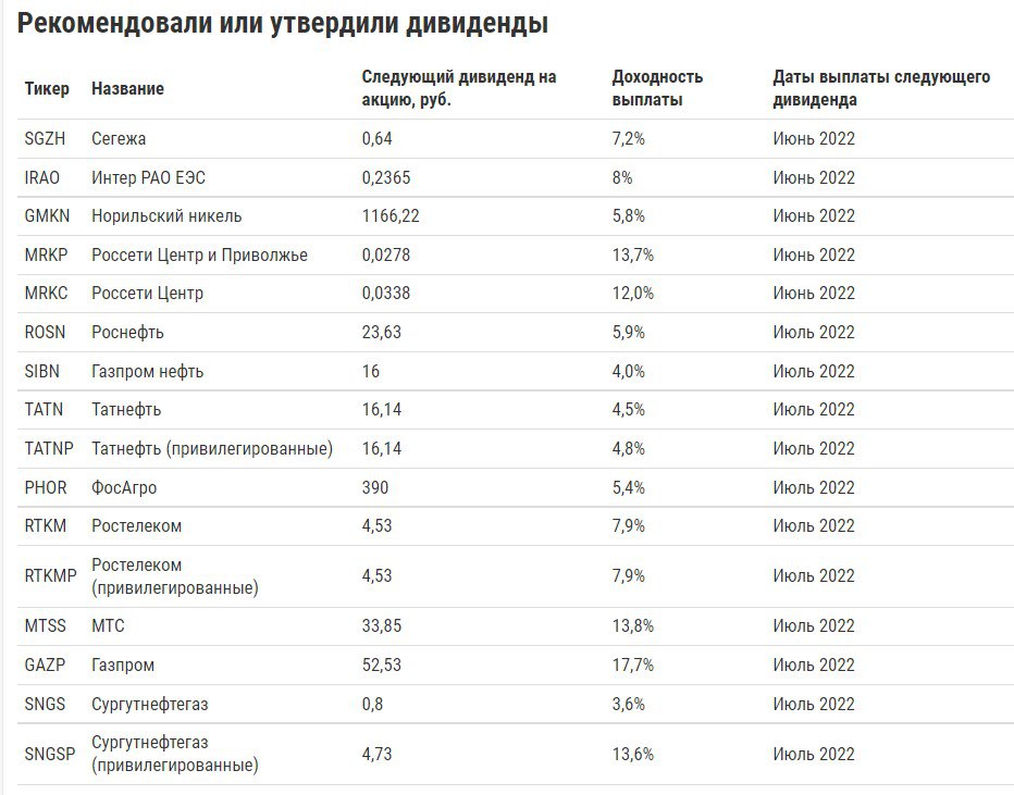 Дивиденды газпрома 2023 последние новости будут ли. Дивиденды Газпрома в 2022. Дивиденды тинькофф. Роснефть дивиденды 2022. Дивиденды российских компаний в 2022.