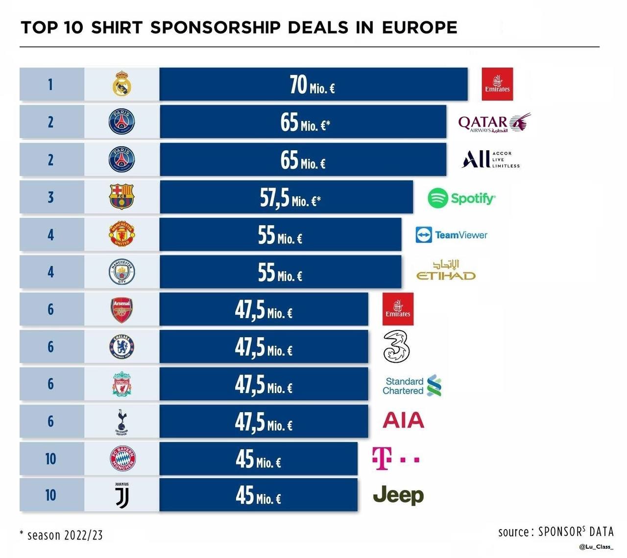 Большие спонсоры. Самые популярные Спонсоры в футболе. Контракты футбольных клубов с спонсорами. Самые дорогие Спонсоры в футболе. Топ самых дорогих титульных спонсоров в футболе.