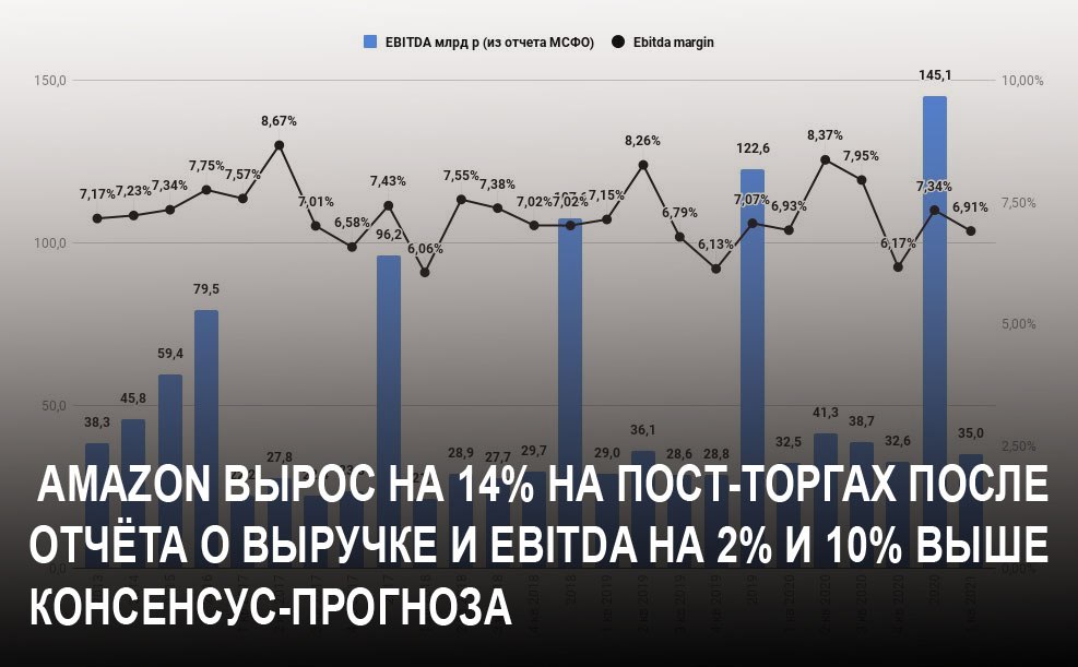 Курс после торгов