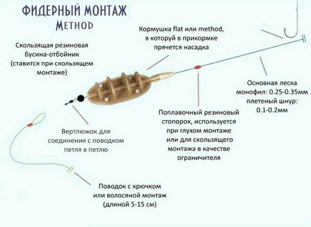 Как ловить на пуфики фидером