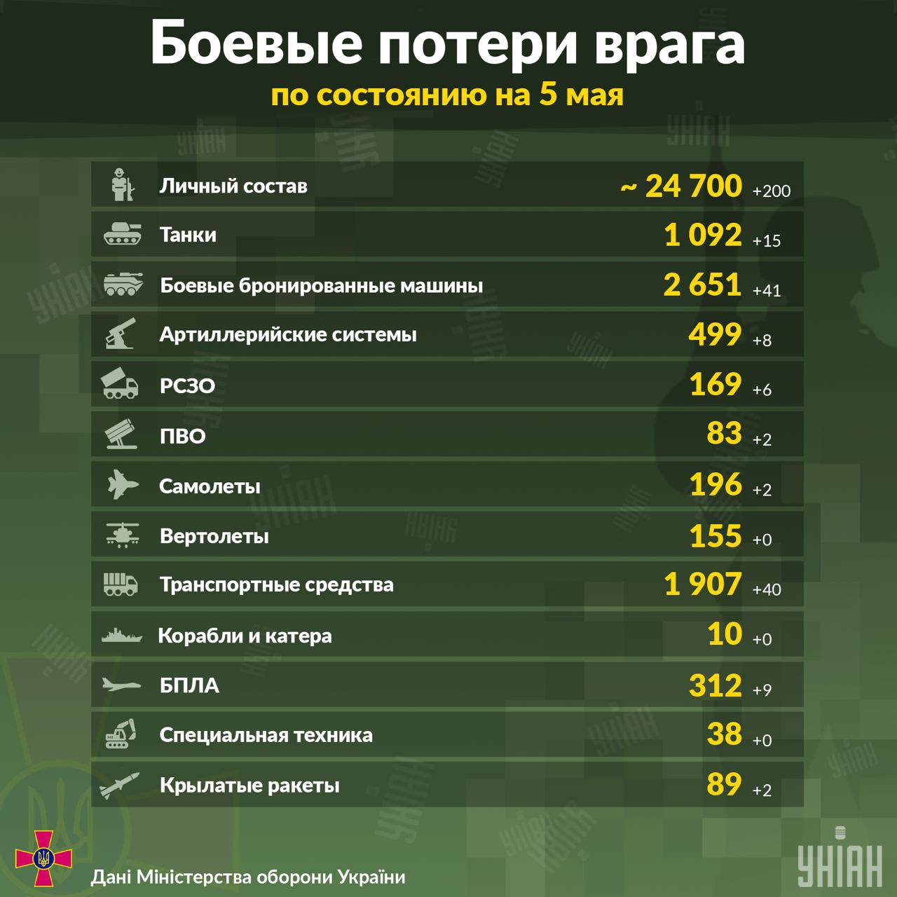 Потреи Росси на Украине