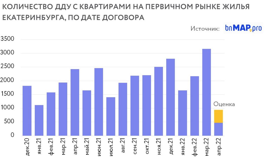 Анализ рынка недвижимости 2023 года. Исследования рынка недвижимости 2022. Рынок недвижимости в Екатеринбурге в 2022 году. Рынок коммерческой недвижимости в Екатеринбурге в 2022 году. Статистика продаж недвижимости в 2022.