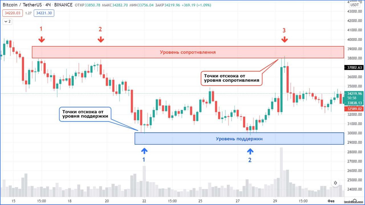 Линия поддержки и сопротивления. Уровень поддержки и сопротивления в трейдинге. Уровни поддержки и сопротивления. Отскок от уровня поддержки в трейдинге. Уровень сопротивления в трейдинге.