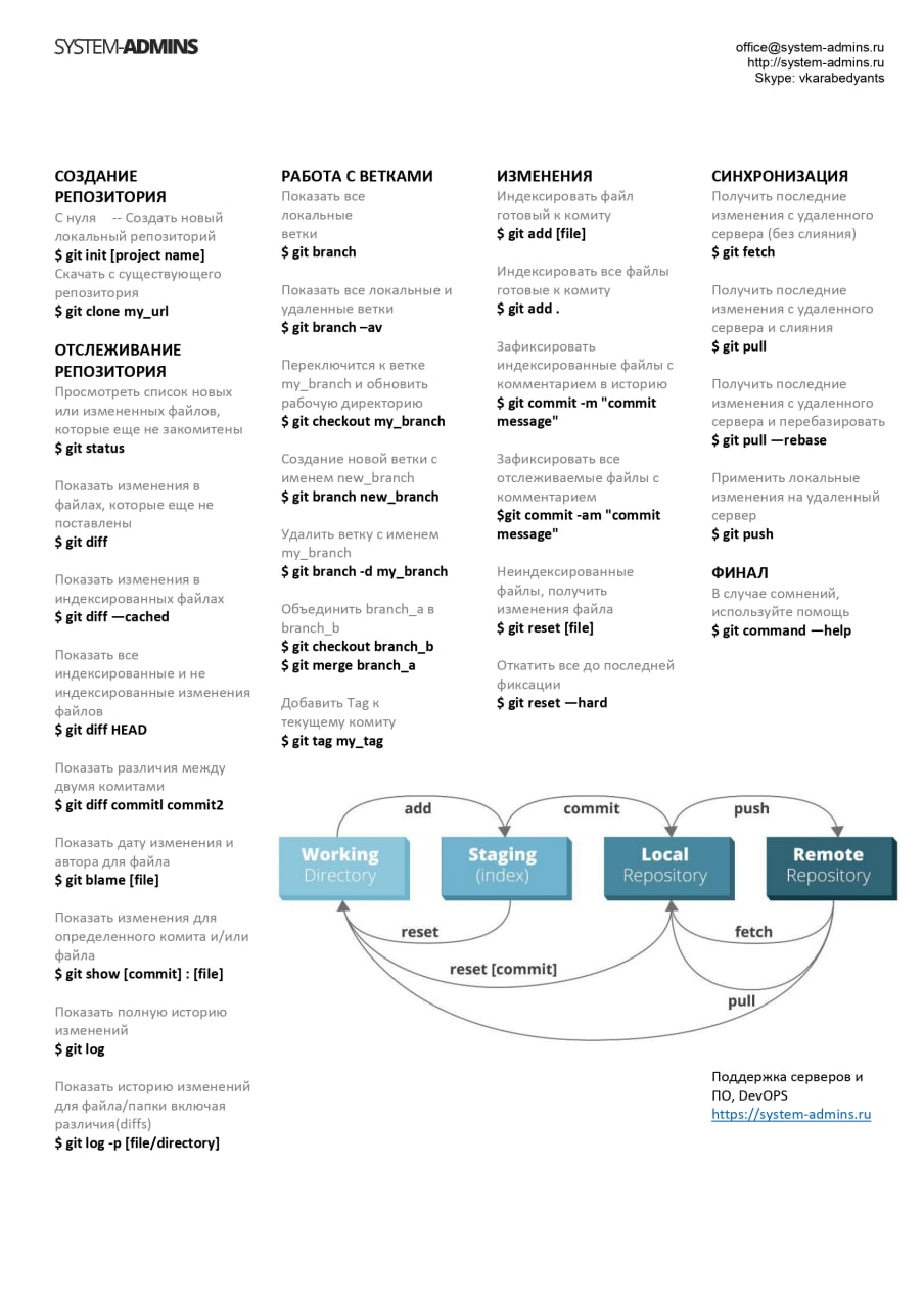 Ветки гитхаба. Git шпаргалка по командам. Git команды шпаргалка. Шпаргалка по git. GITHUB команды шпаргалка.