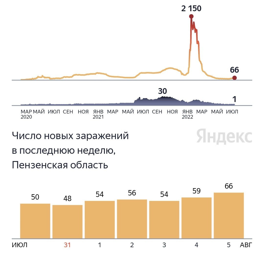 Произошел резкий скачок. Смертность.