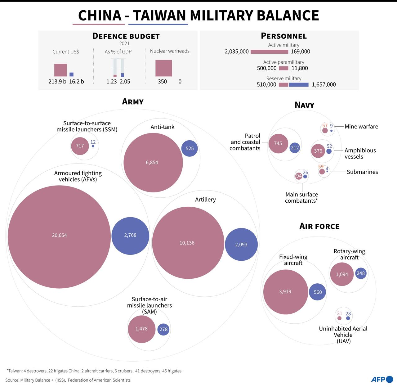 Military balance. Тайвань и Китай сравнение.