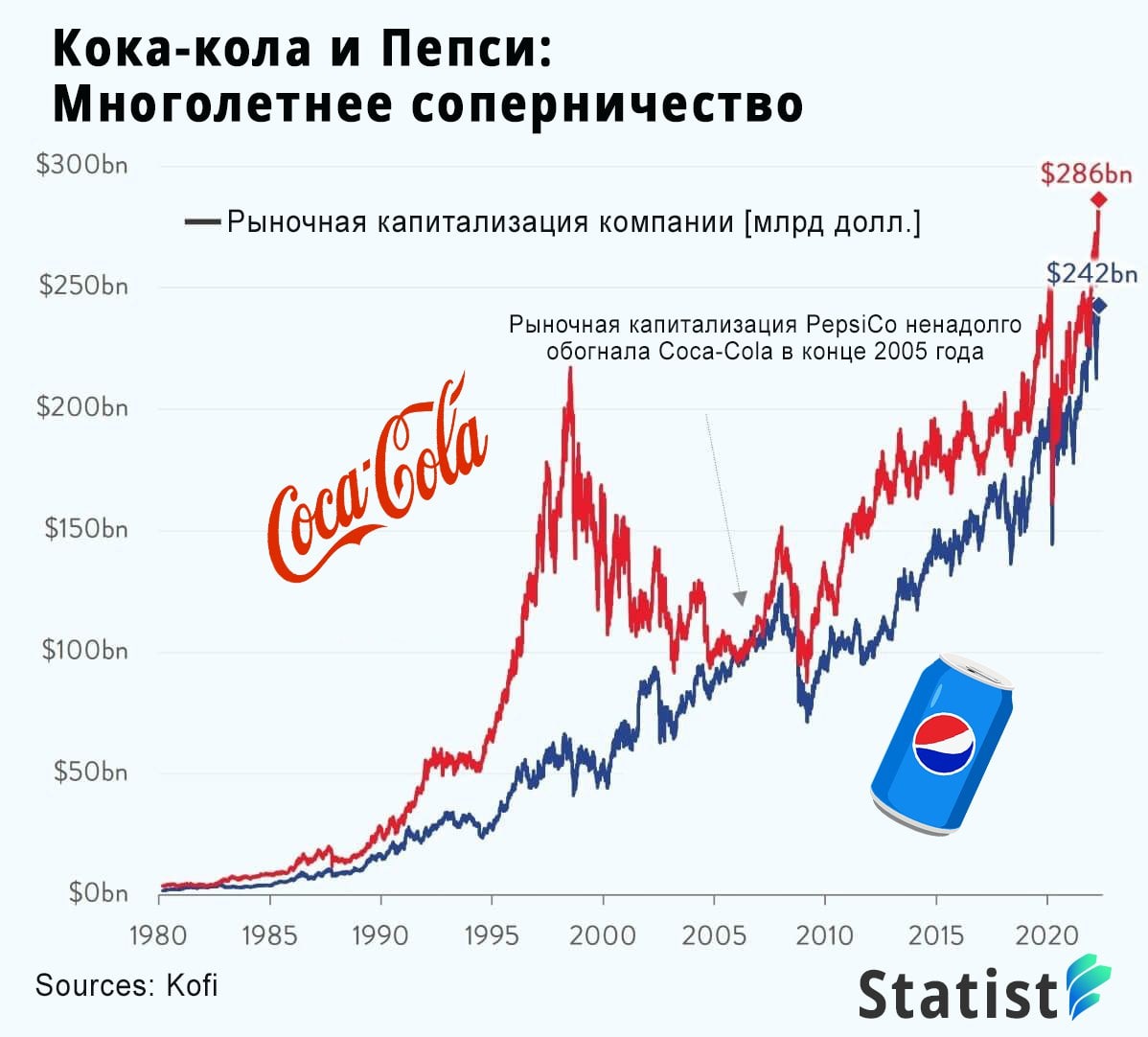 Графики акций за 10 лет. Капитализация Coca Cola. Акции Кока-кола график. График акций. Диаграмма акций.