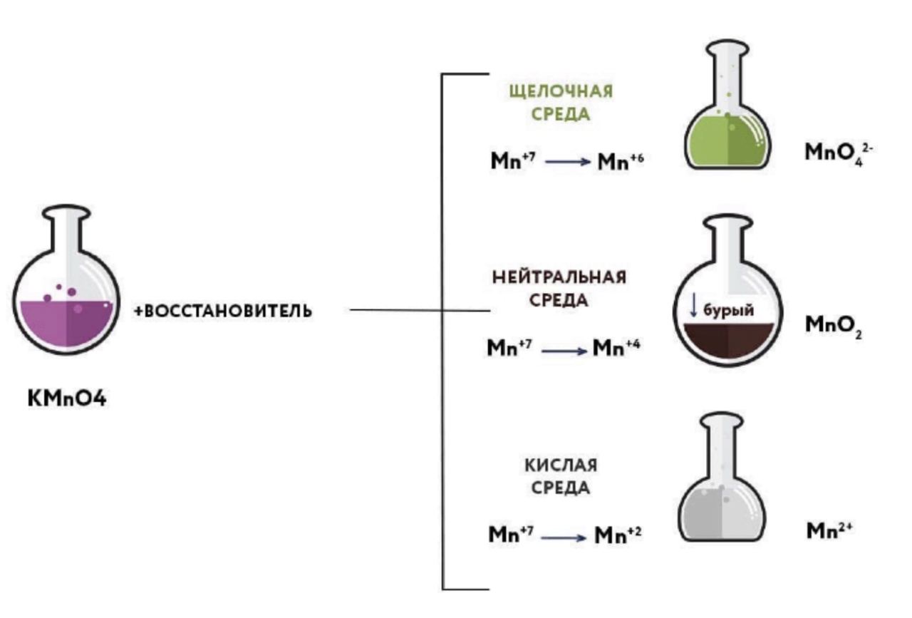 Реакции перманганата калия в разных средах. Восстановление дихромата калия. Реакции с перманганатом калия. Перманганат в кислой нейтральной и щелочной. Продукты перманганата калия в различных средах.