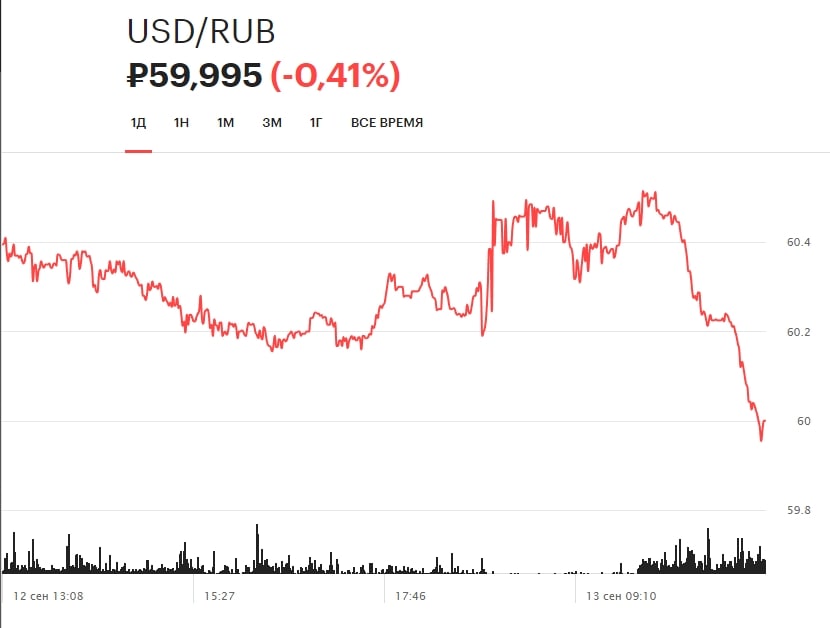 60 в рублях на сегодня