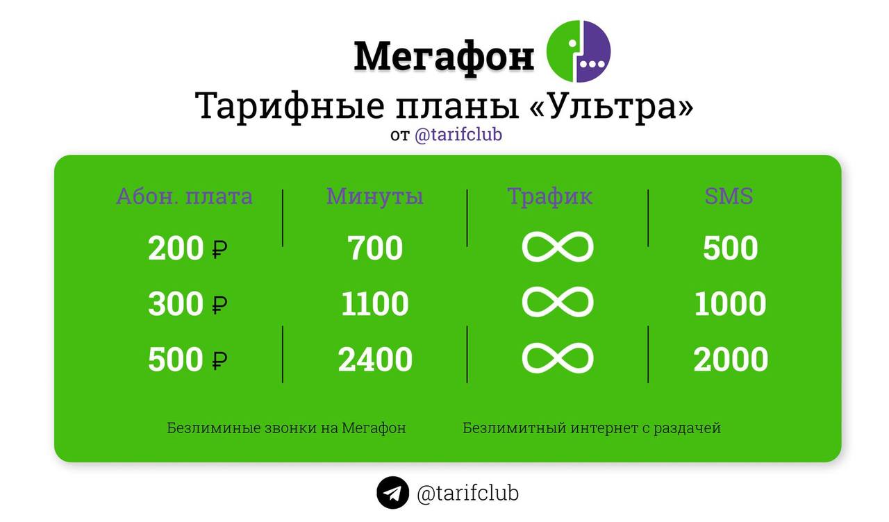 Тарифы мегафон 2025 для телефона. Тариф МЕГАФОН секретный 300 2024. МЕГАФОН И йота. МЕГАФОН цифры. Тариф МЕГАФОН 1 рубль в день.