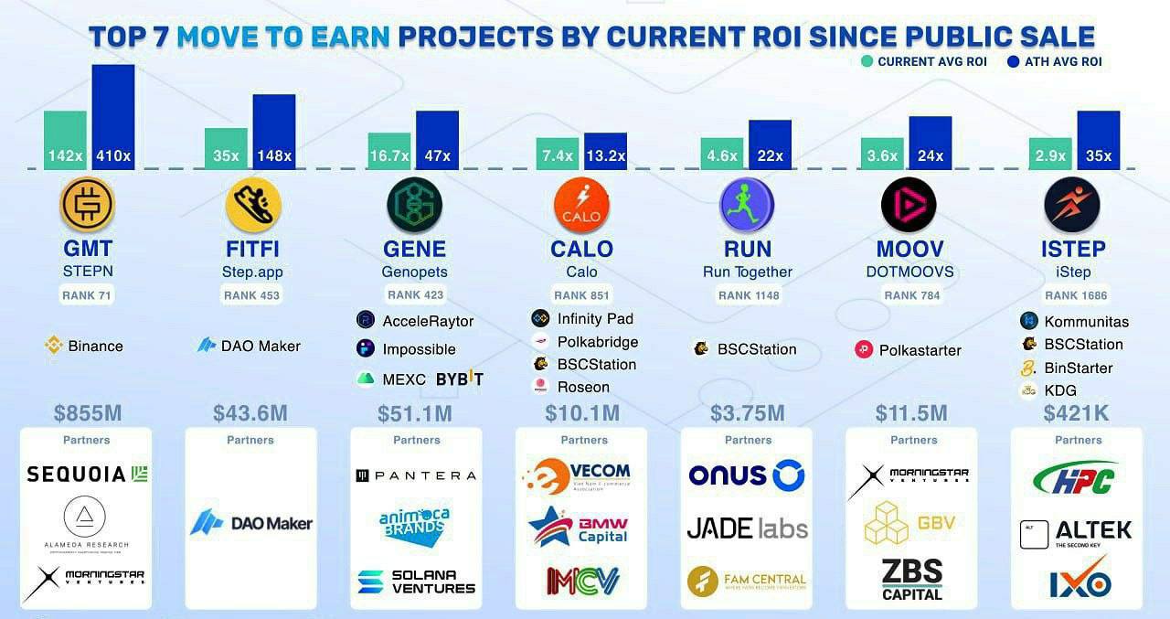 Move to earn проекты