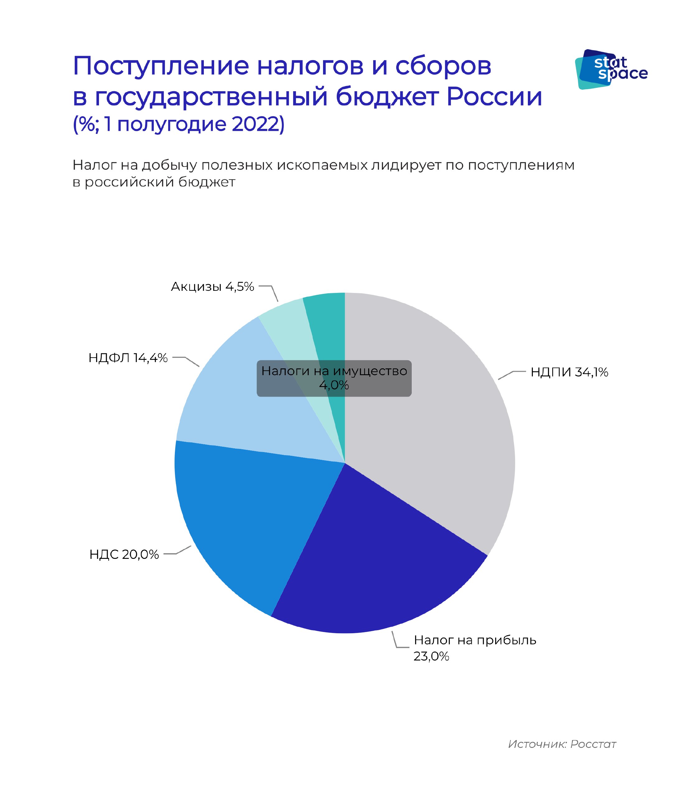 Государственный бюджет за 2022 год. Структура федерального бюджета 2022.