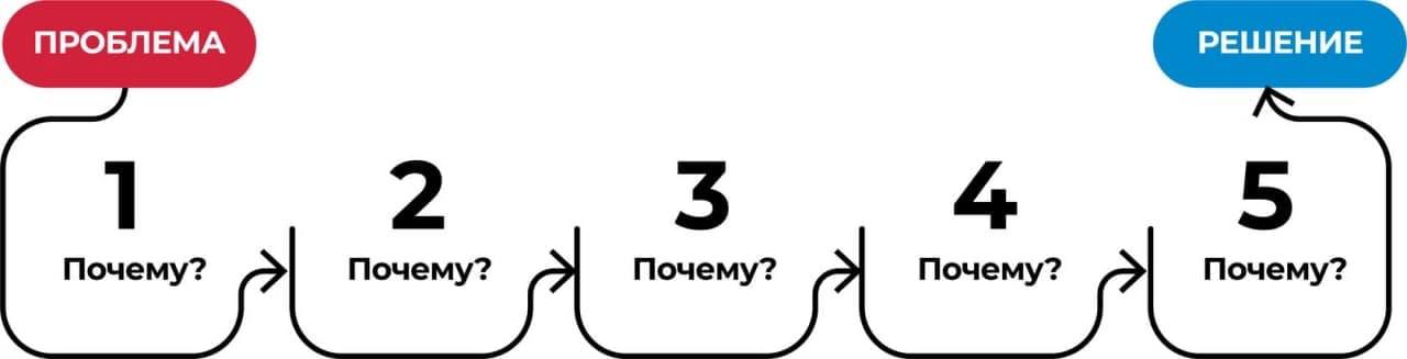 Почему 5 8. Метод 5 почему картинки. 5 Почему картинка. Концепция 5 почему. 5 Почему шаблон.