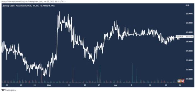 Что будет с рублем в августе 2024