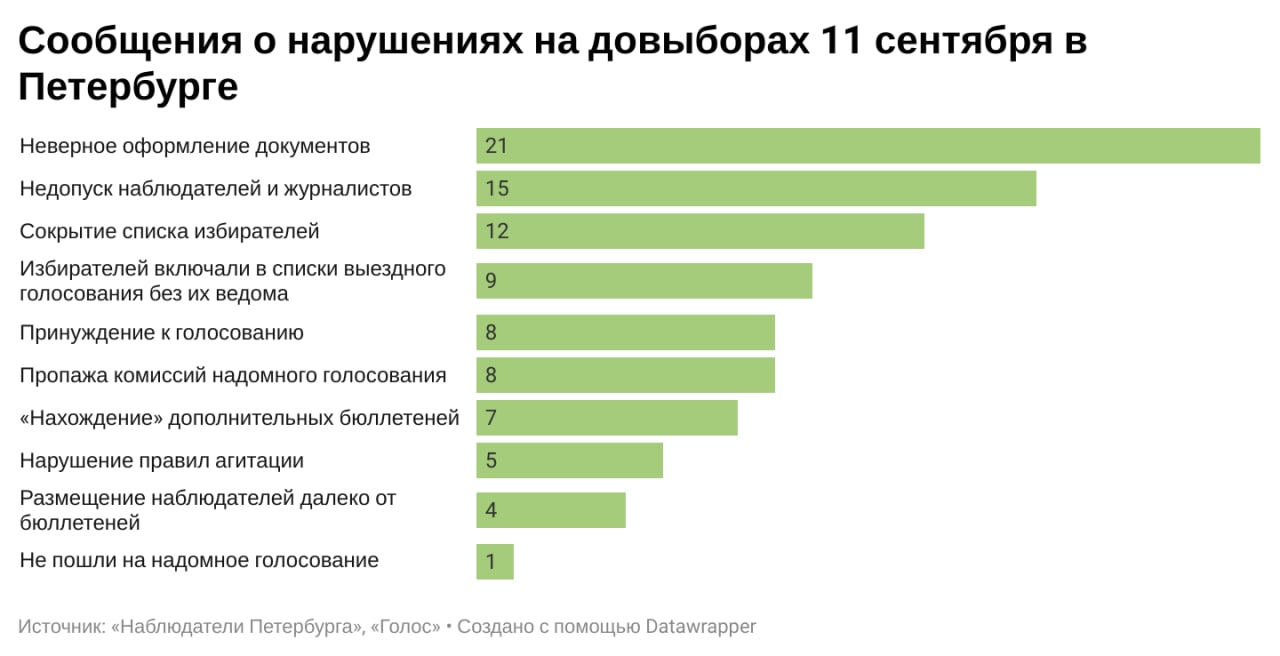 Результаты голосования в спб