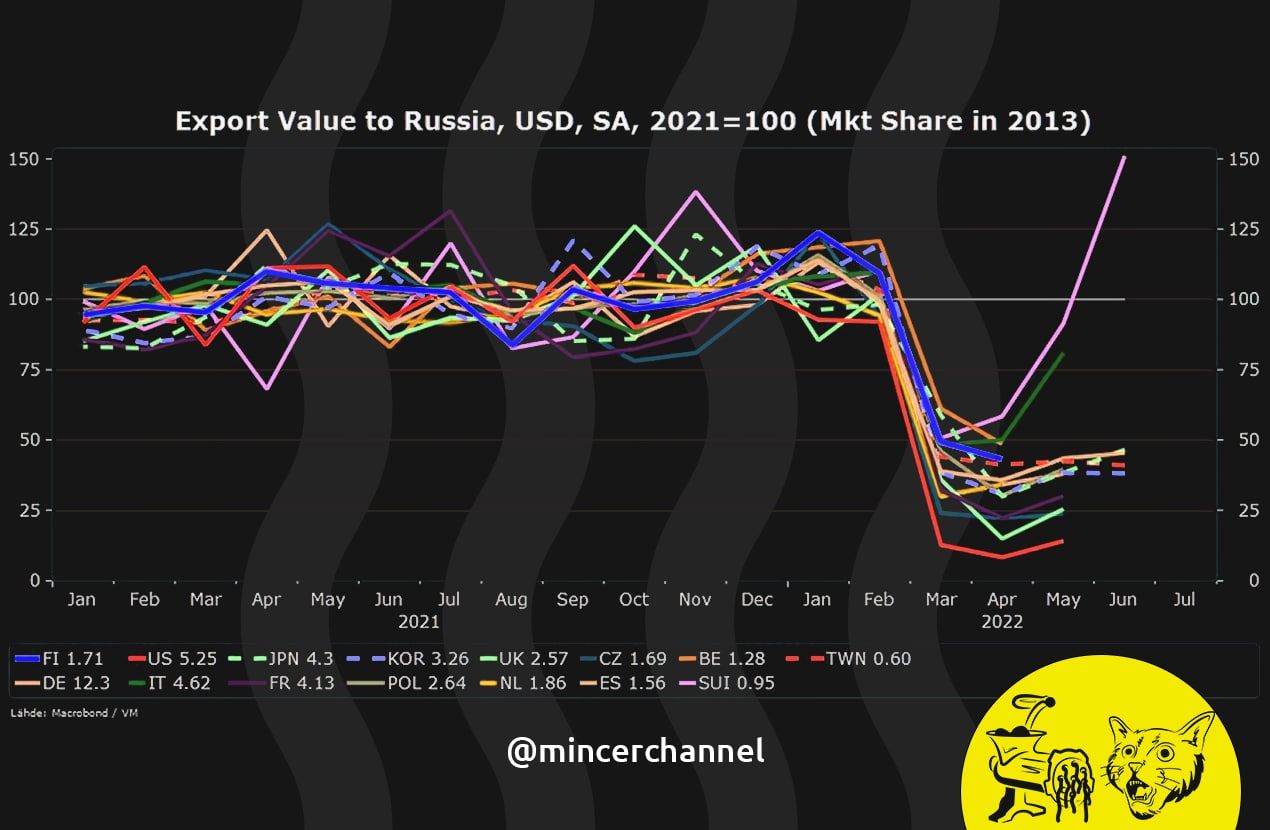 Экспорт швейцарии. Европейский экспорт. Экспорт упал.
