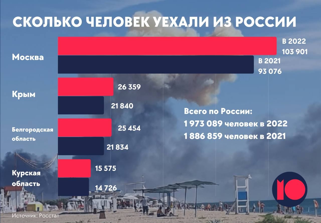 Сколько уехало из украины. Статистика мобилизации в россии. Статистика по беженцам из украины. Иностранные студенты статистика. Куда эмигрируют украинцы.
