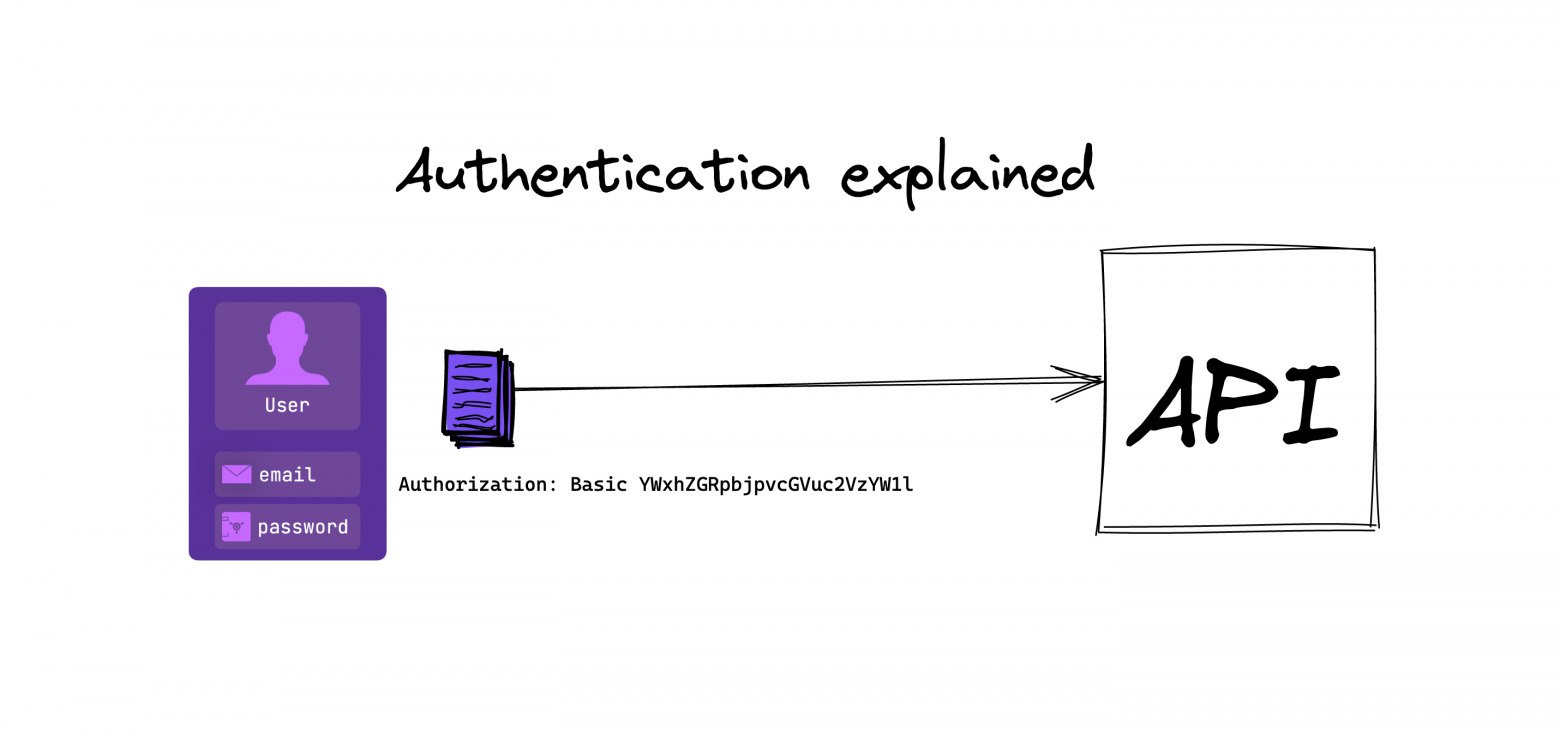 Api аутентификации. Basic authentication. Basic auth. Authentication and authorization. Базик авторизация.