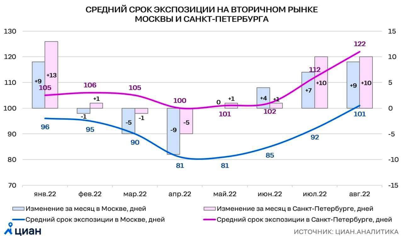 Что было в апреле 2024. Рынок недвижимости на сегодняшний день. Срок экспозиции это. Статистика продаж квартир в Москве по месяцам 2022.