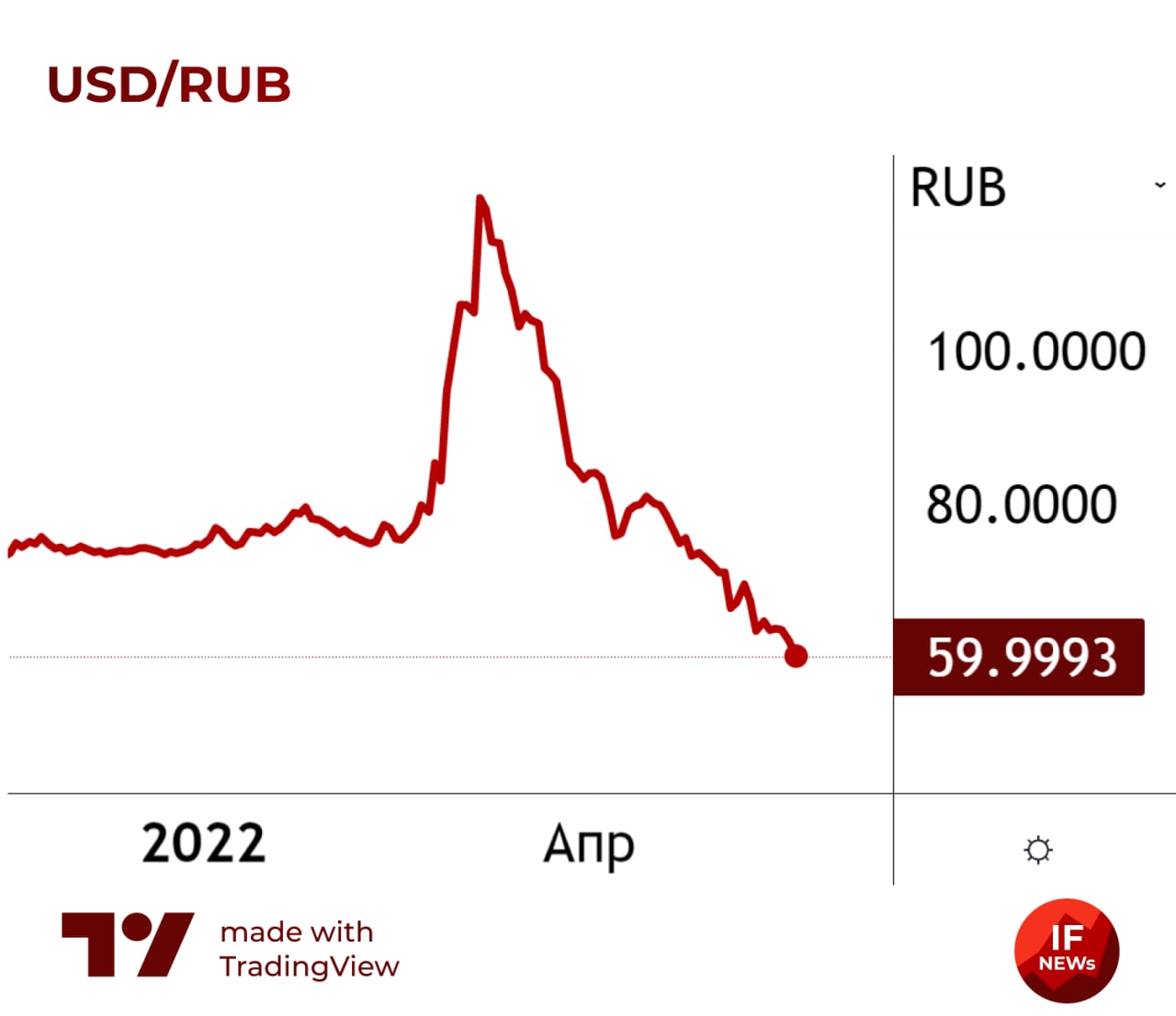 3 доллара в российских