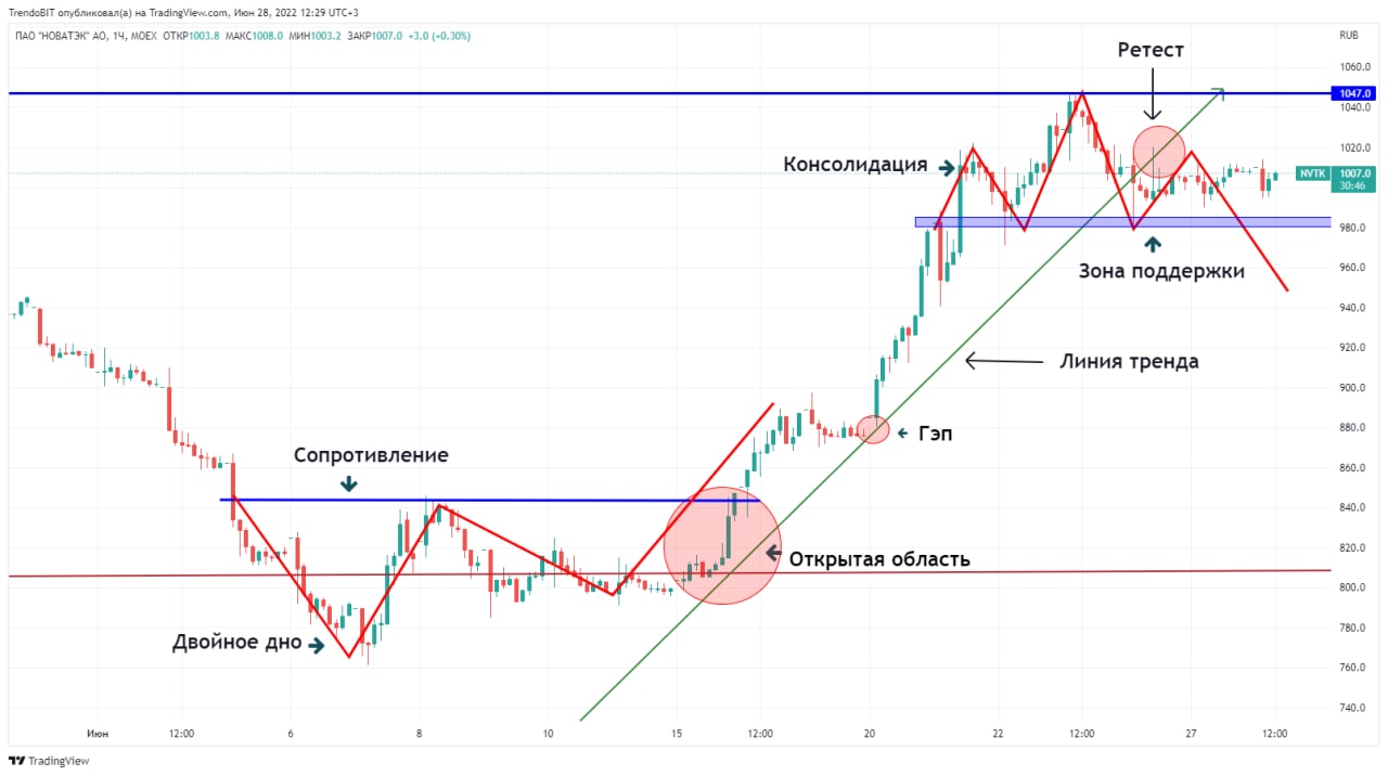 Котировка россеть